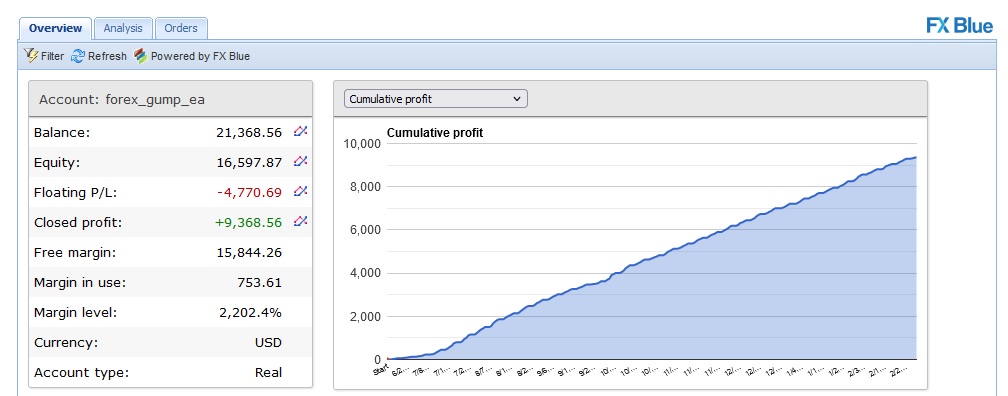 FOREX GUMP EA profit 