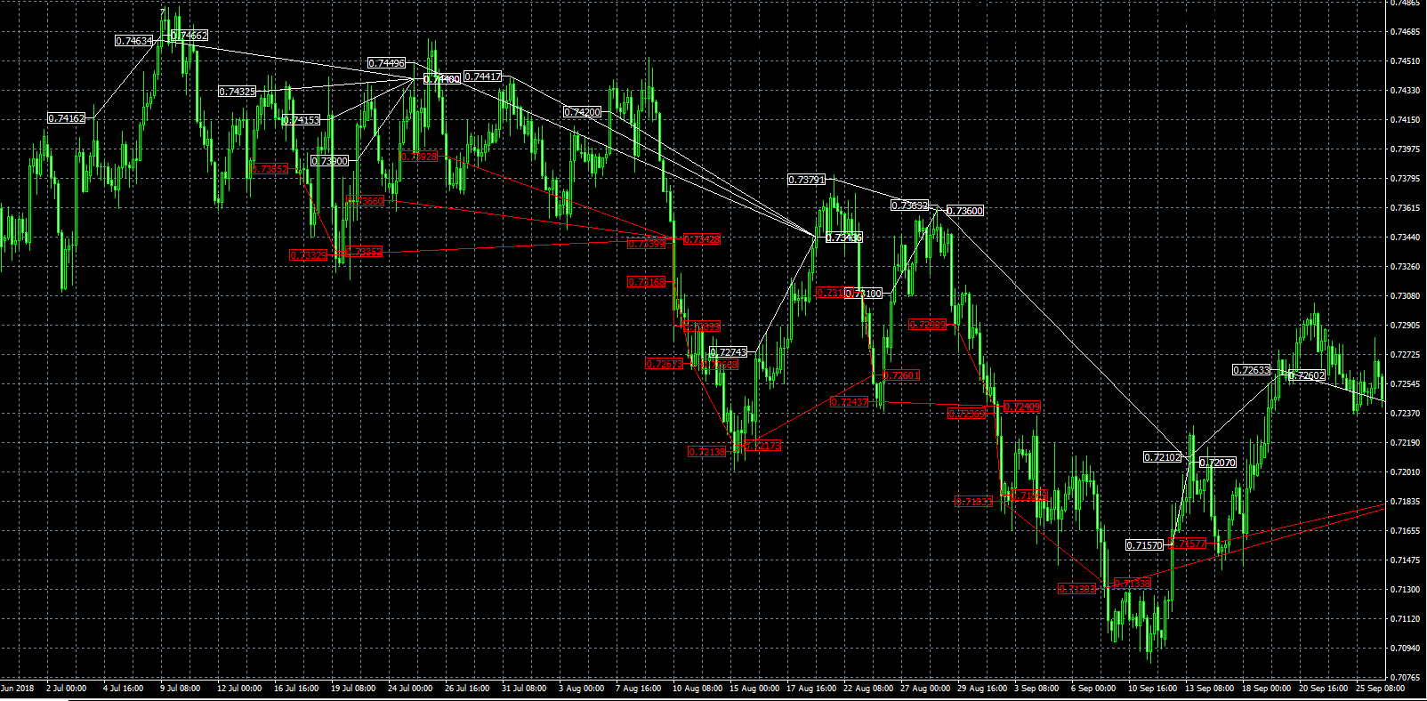 fxhelix-mt4-trading-history-chart-audusd-4-hourly-overall-diagram-②