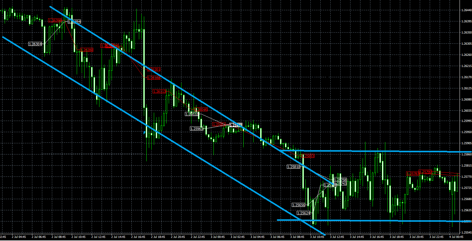 FOREX DIAMOND EA MT4 trading history chart GBPUSD 15M DownTrend