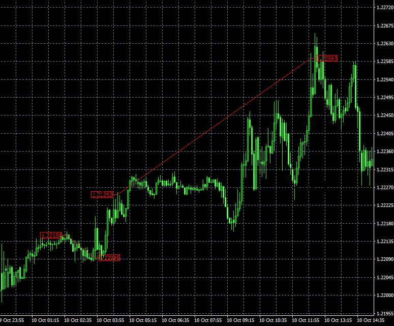 FOREX DIAMOND EA MT4 trading history chart GBPUSD 5 minute single position loss cut