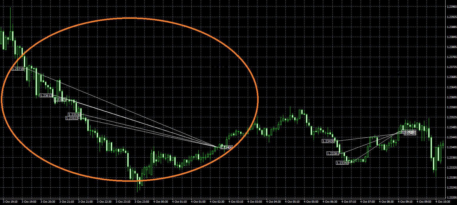 FOREX DIAMOND EA MT4 trading history chart GBPUSD 5 minutes grid trade loss cut