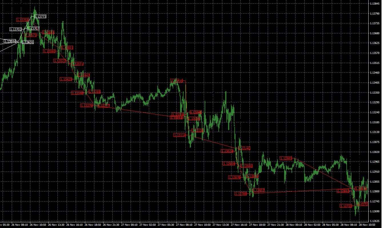 FOREX GUMP EA MT4 trading history chart EURUSD 5 minute Downtrend