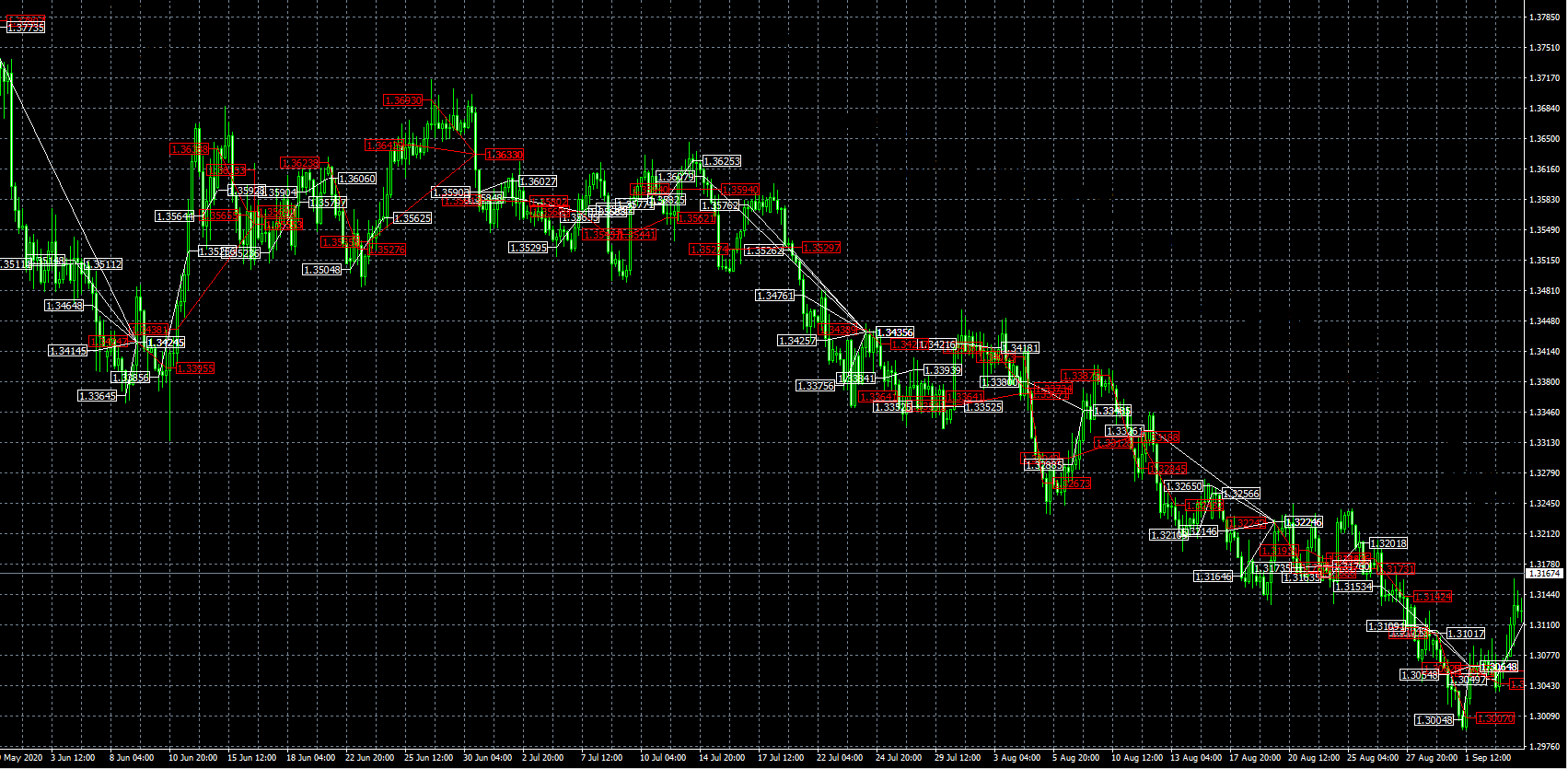 Forex Truck EA-MT4-trading-history-chart-USDCAD-4H-overall-view