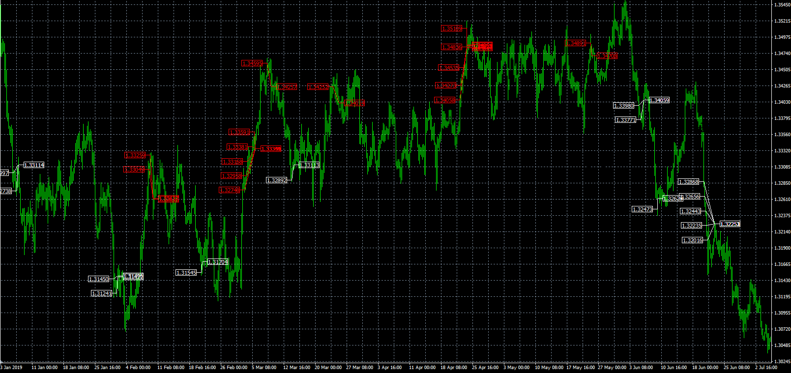 Flex Default – Acct4 Trading History Chart 15 Minutes USDCAD Overview