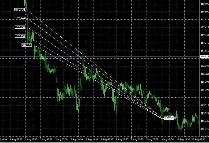 Flex Default – Acct4 Trading History Chart 30 Minutes USDJPY Loss Cut