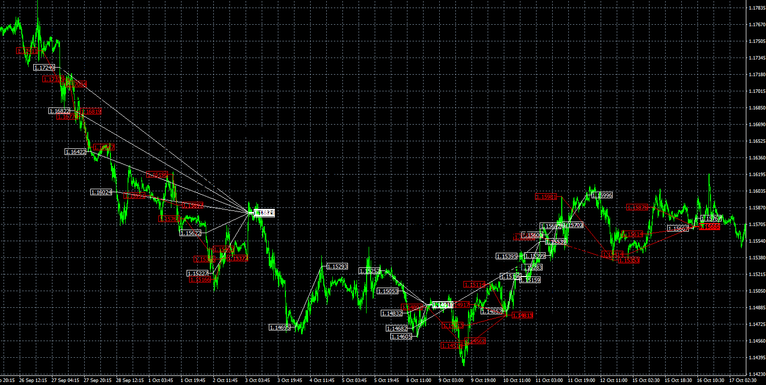 Flex SRV1SRV2 trading history chart 15 minutes EURRUSD overview