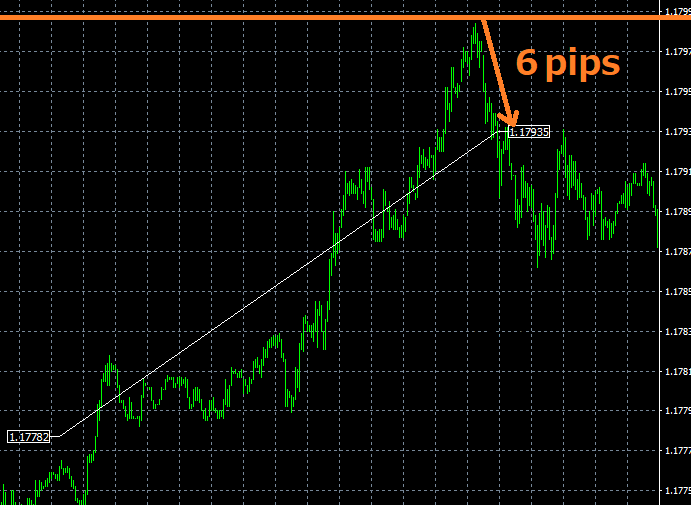 GPS Forex Robot MT4 Trading History Chart 6pips Trailing Stop