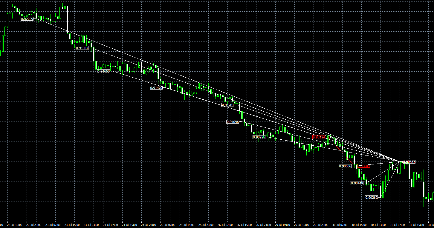 TRADER'S MOON MT4 trading history chart AUDCAD 30M downward trend