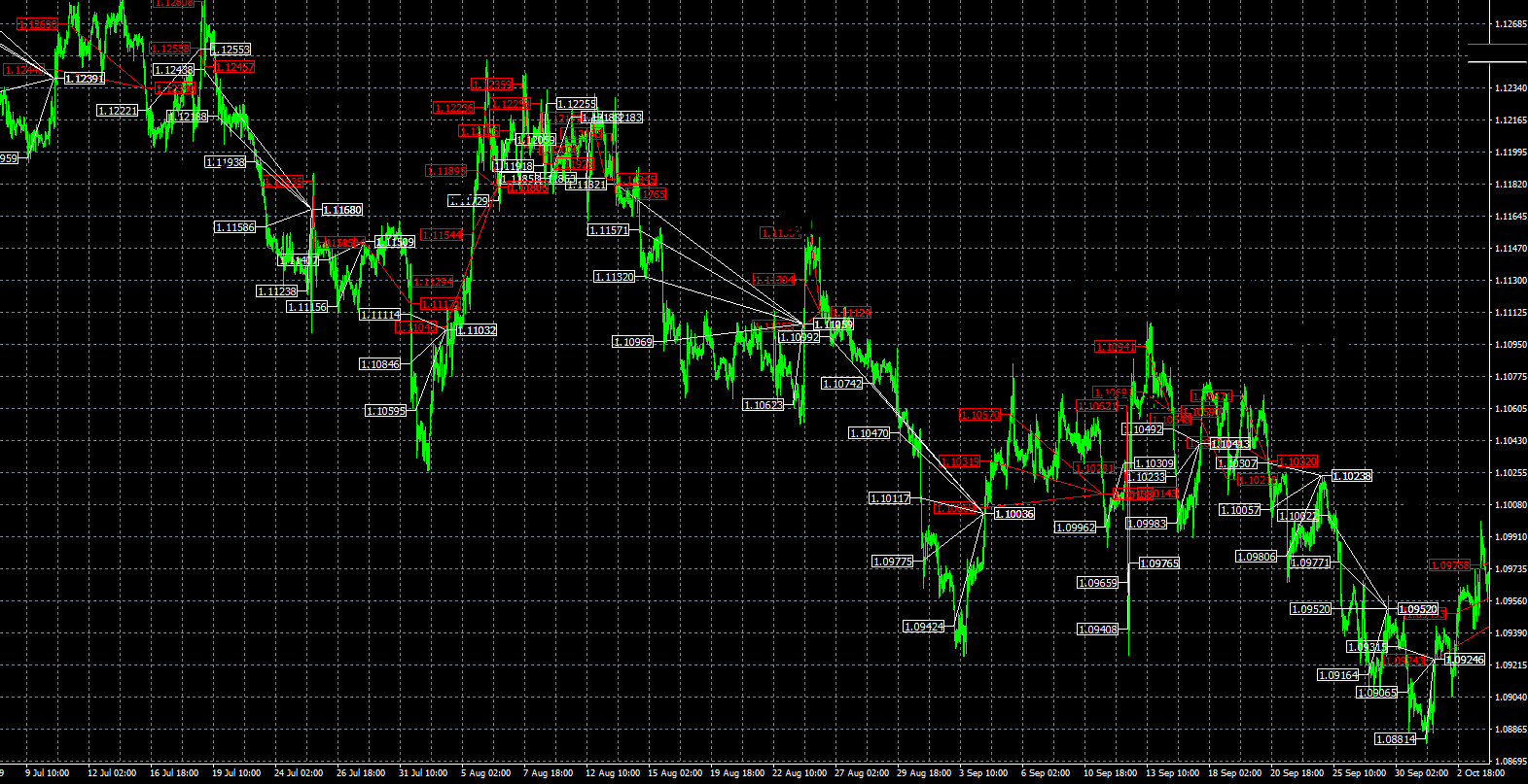 fxstabilizer_eurusd-turbo-mt4-trading-history-chart-1-hour-overall-view