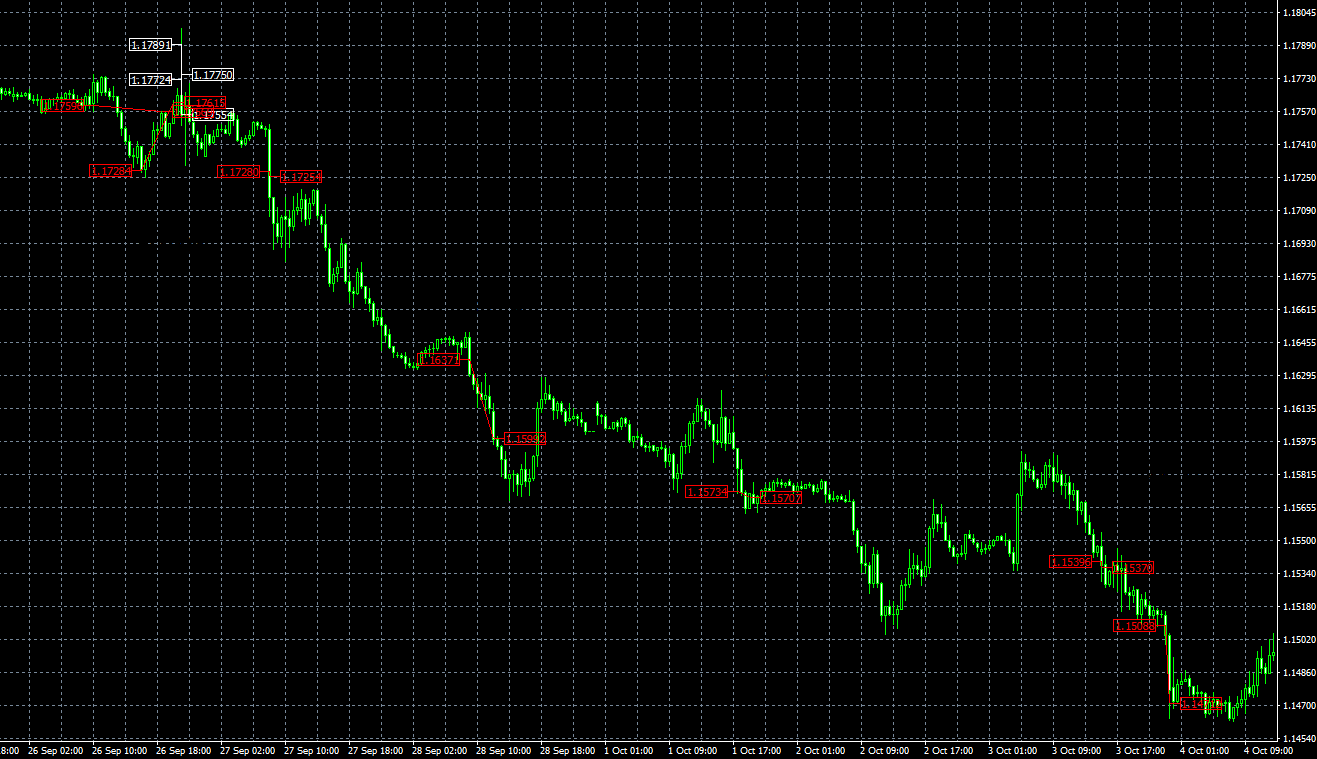 TRADER'S SUN MT4 trading history chart EURUSD 30M downward trend