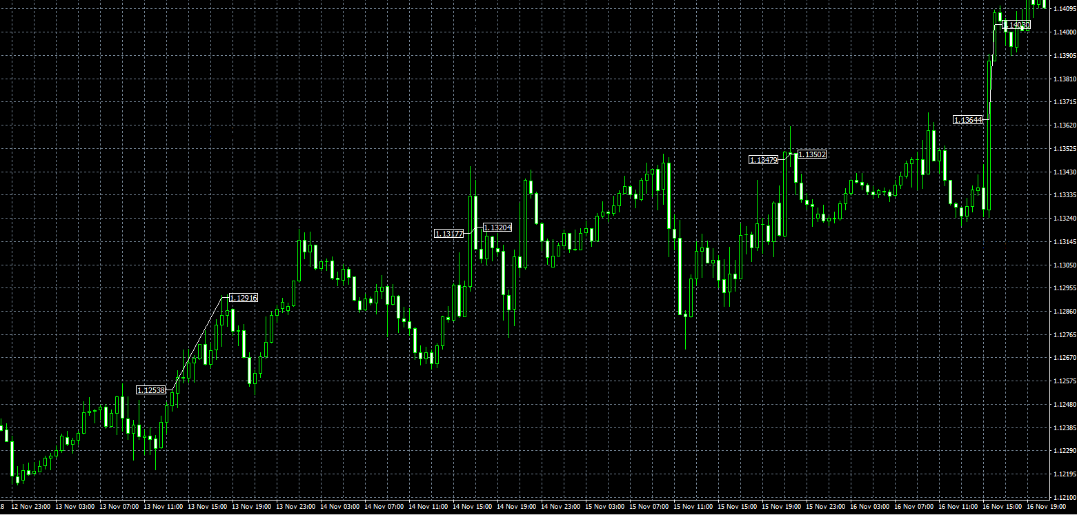 TRADER'S SUN MT4 trading history chart EURUSD 30M upward trend