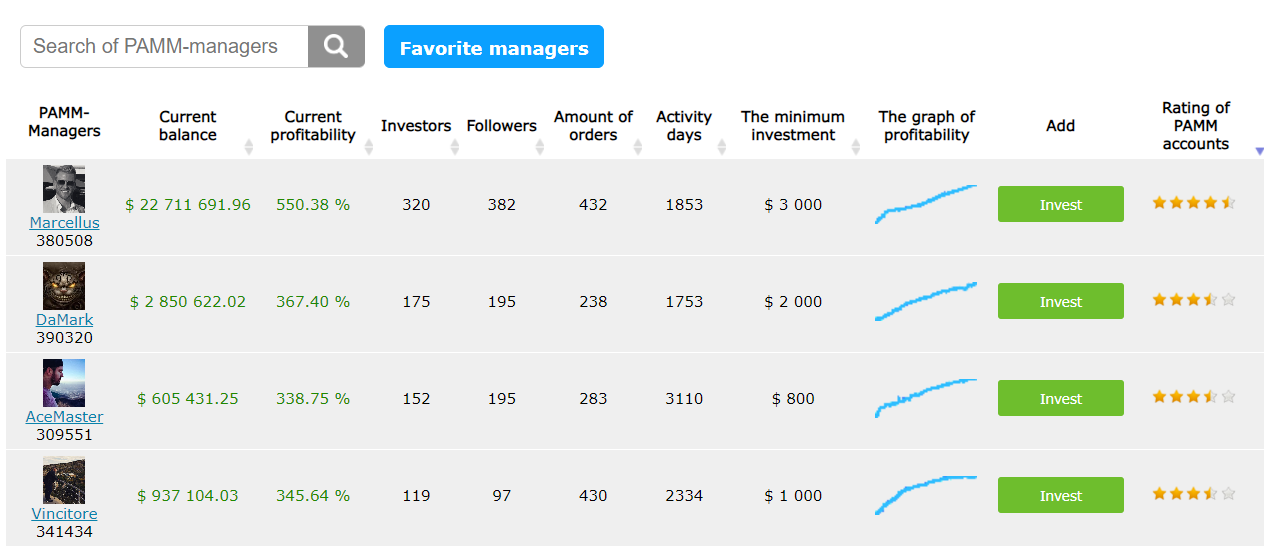 AccentForex PAMM Managers list_profit_curve