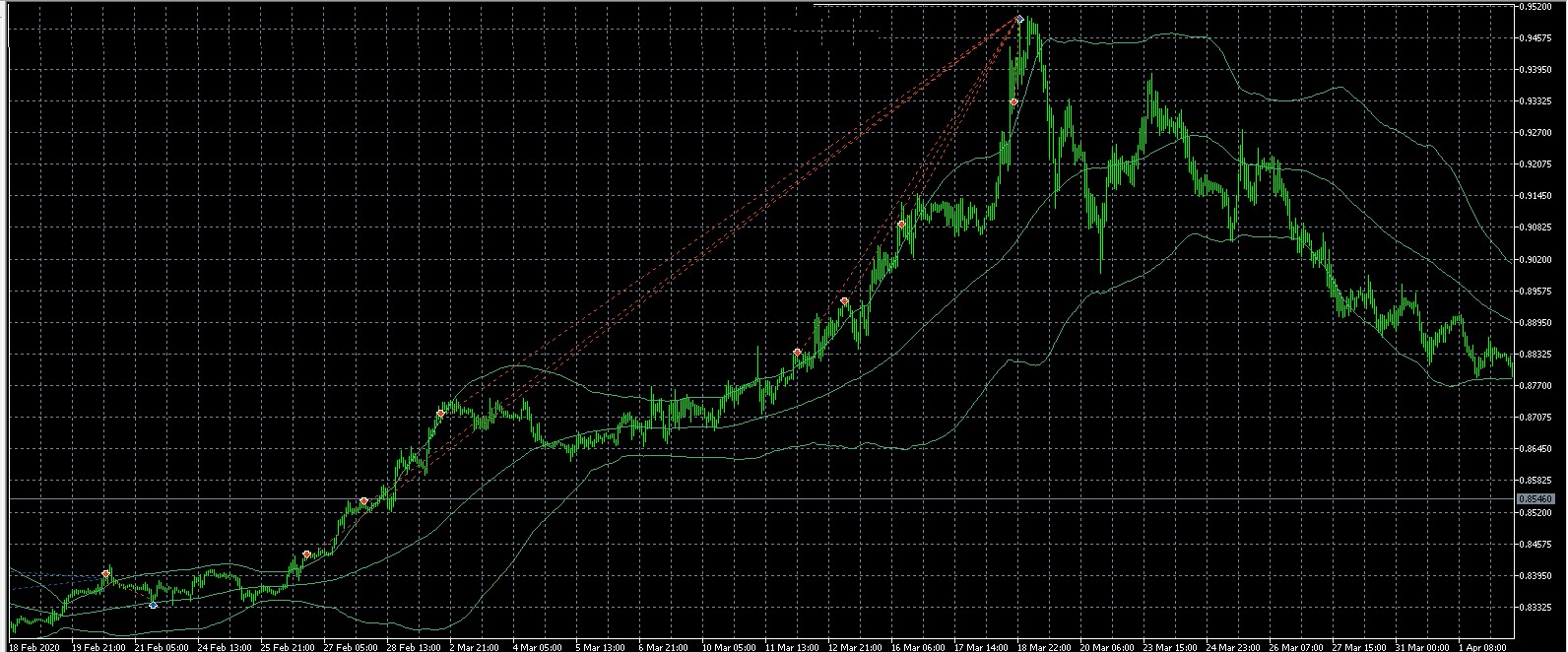 Combination of grid and martingale EA sample⑥ Backtest_TradingHistory MT5 EURGBPchart_Test account crashed( pipaway100pips, leverage500, Initial_lot0.01, Additional entry x 2 lots, deposit3000)