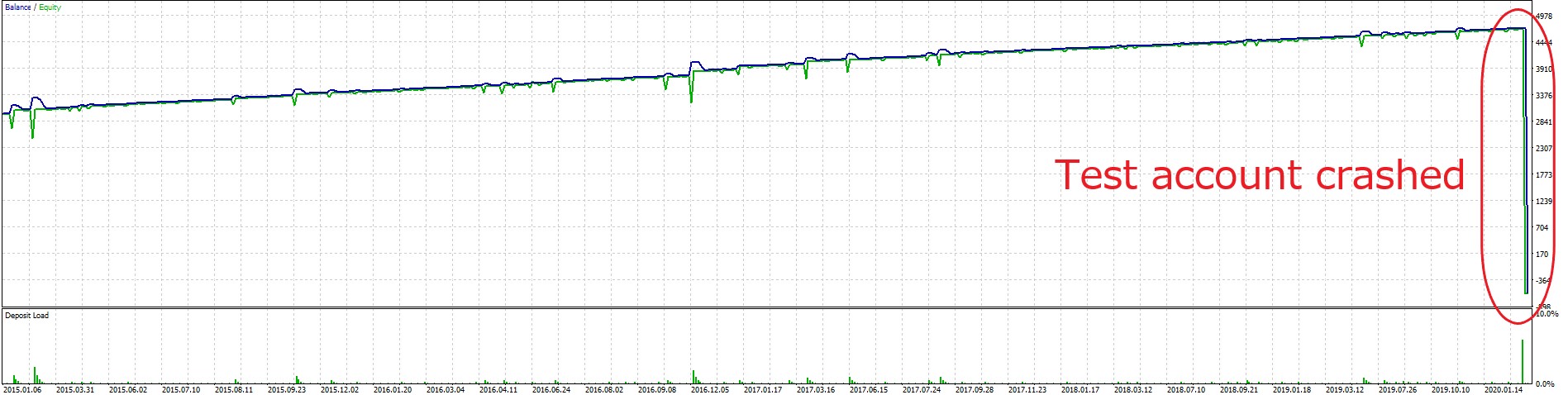 Combination of grid and martingale EA sample⑧Backtest_Result_balance chart_Test account crashed( pipaway100pips, leverage500, Initial_lot0.01, Additional entry x 2 lots, deposit3000)