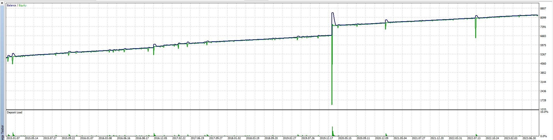 Combination of grid and martingale EA sample⑨Backtest_Result_balance chart_Test account alive and profitable( pipaway100pips, leverage500, Initial_lot0.01, Additional entry x 2 lots, deposit3000)