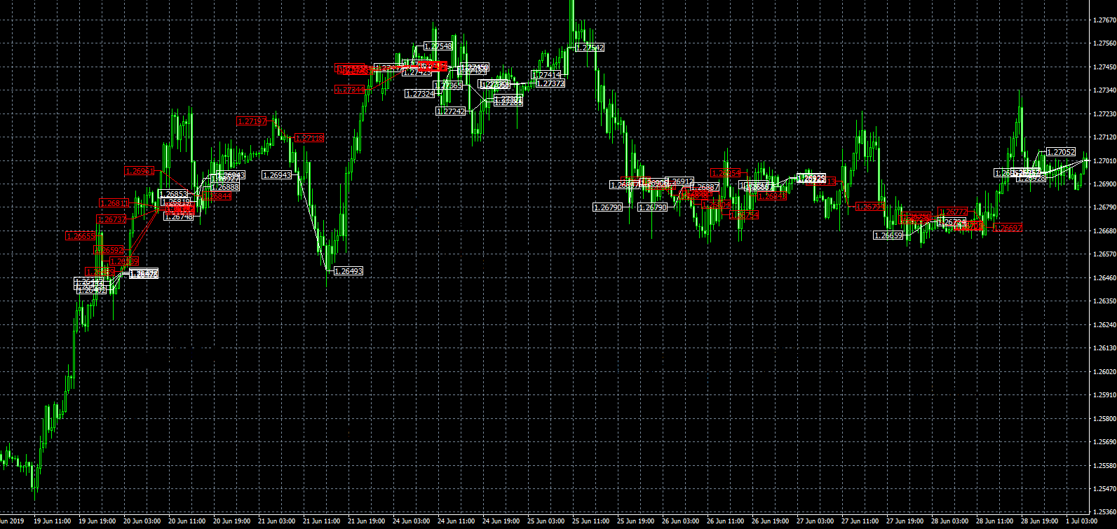 FOREX DIAMOND EA MT4 trading history chart GBPUSD 30 minutes trend market price