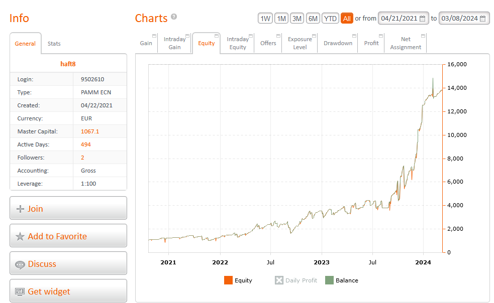 FXOpen PAMM Balance＆Equity Chart