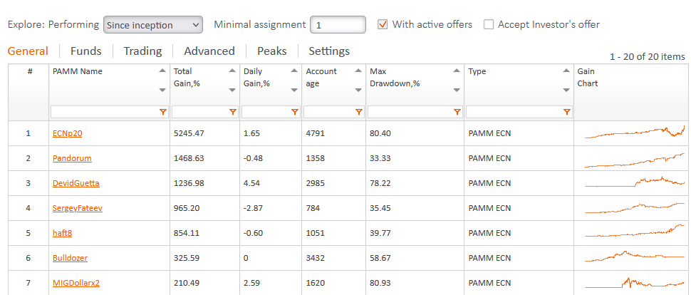 FXOpen PAMM Managers list_profit_curve