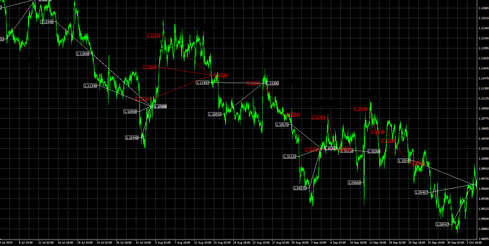 FXStabilizer_EURUSD-TURBO-MT4-trading-history-chart-1-hour-downtrend-martingale.png