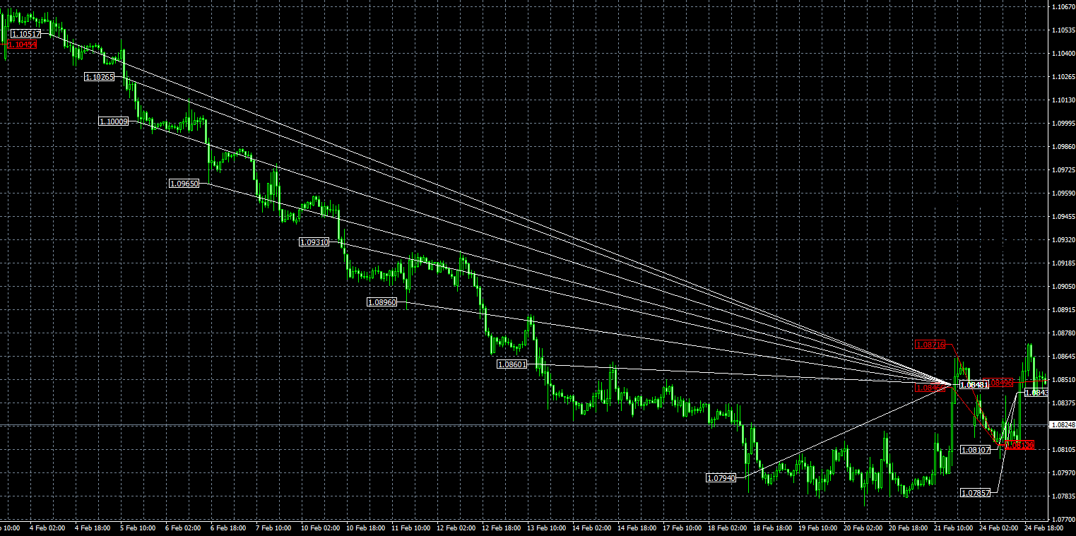 FXStabilizer_EURUSD-TURBO-MT4-trading-history-chart-1-hour-downtrend-martingale.png