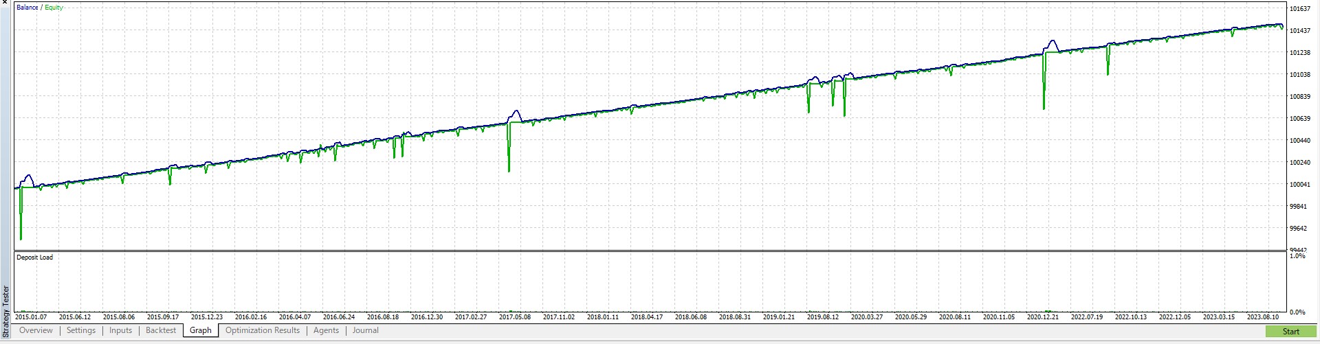 Grid EA sample⑥ Backtest_Result_balance chart( pipaway100pips, leverage500, Initial_lot0.01, deposit100000)