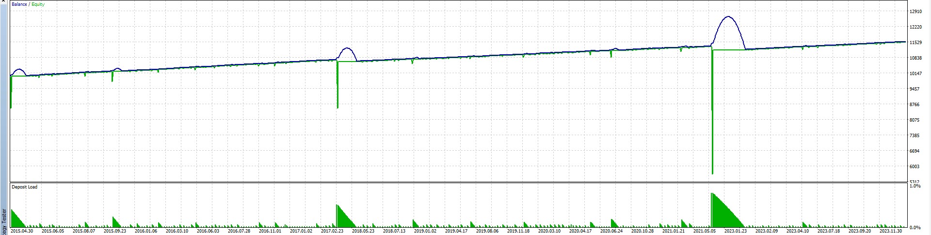 Grid EA sample⑤Backtest_Result_balance chart( pipaway50pips, leverage500, Initial_lot0.01, deposit10000)