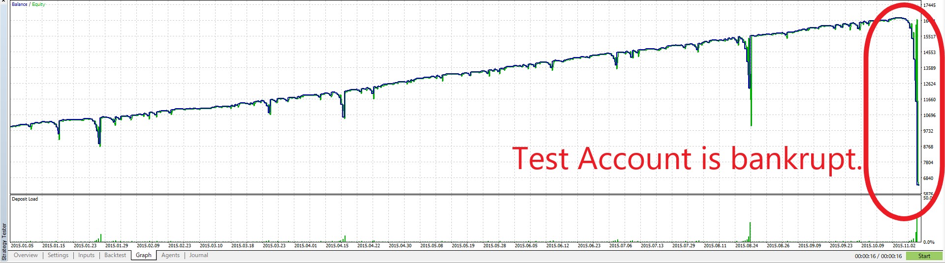 Martingale EA sample① Backtest_Result_balance chart(TP50pips, SL50pips, leverage100, Initial_lot0.01, deposit10000USD, No entry filter)