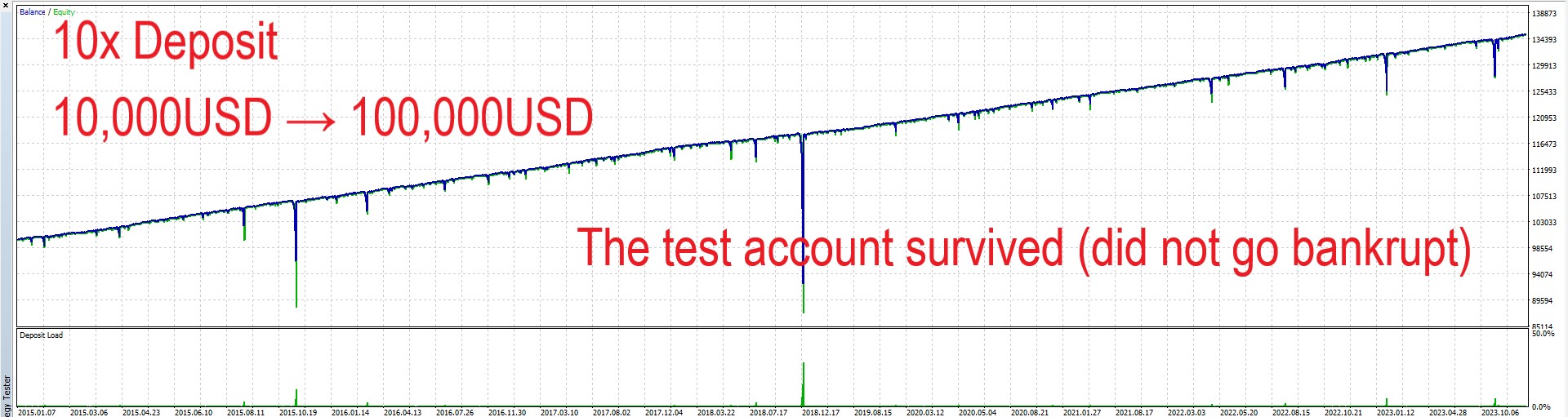 Martingale EA sample② Backtest_Result_balance chart(TP50pips, SL50pips, leverage100, Initial_lot0.01, deposit100,000USD x10, No entry filter)