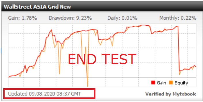 WallStreet Forex Robot ASIA GRID Foward Test End Profit Graph