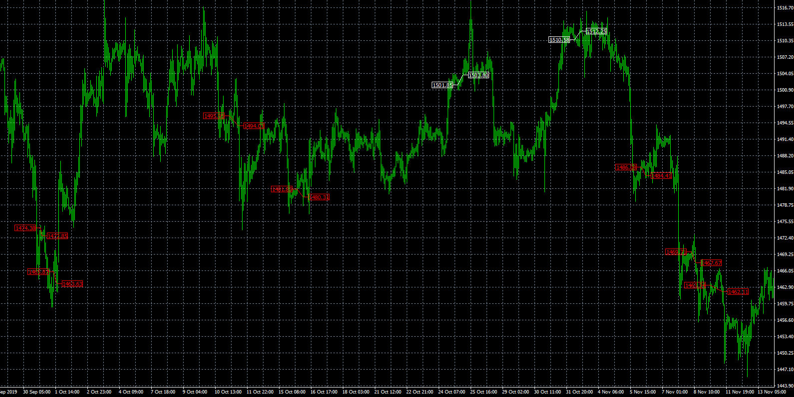 WallStreet Forex Robot GOLD TraderMT4 trading history chart XAUUSD 1 hour overall view