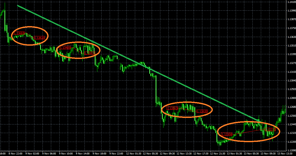 WallStreet Forex Robot MT4 Trading History Chart EURUSD 15 Minutes Downtrend