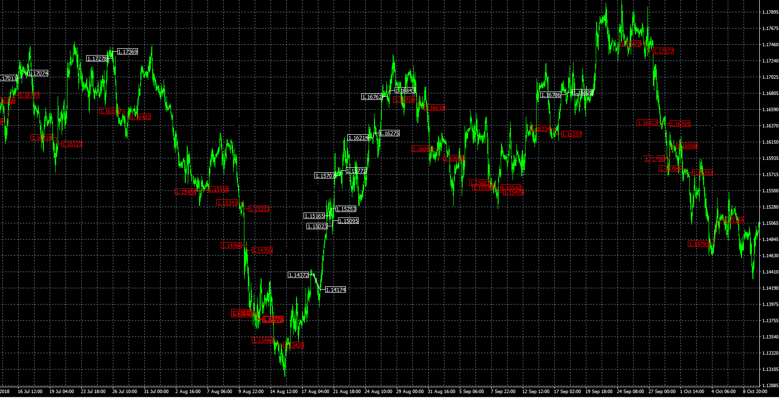 WallStreet-Forex-Robot-MT4 Trading History Chart EURUSD-1Hour-OverAllView