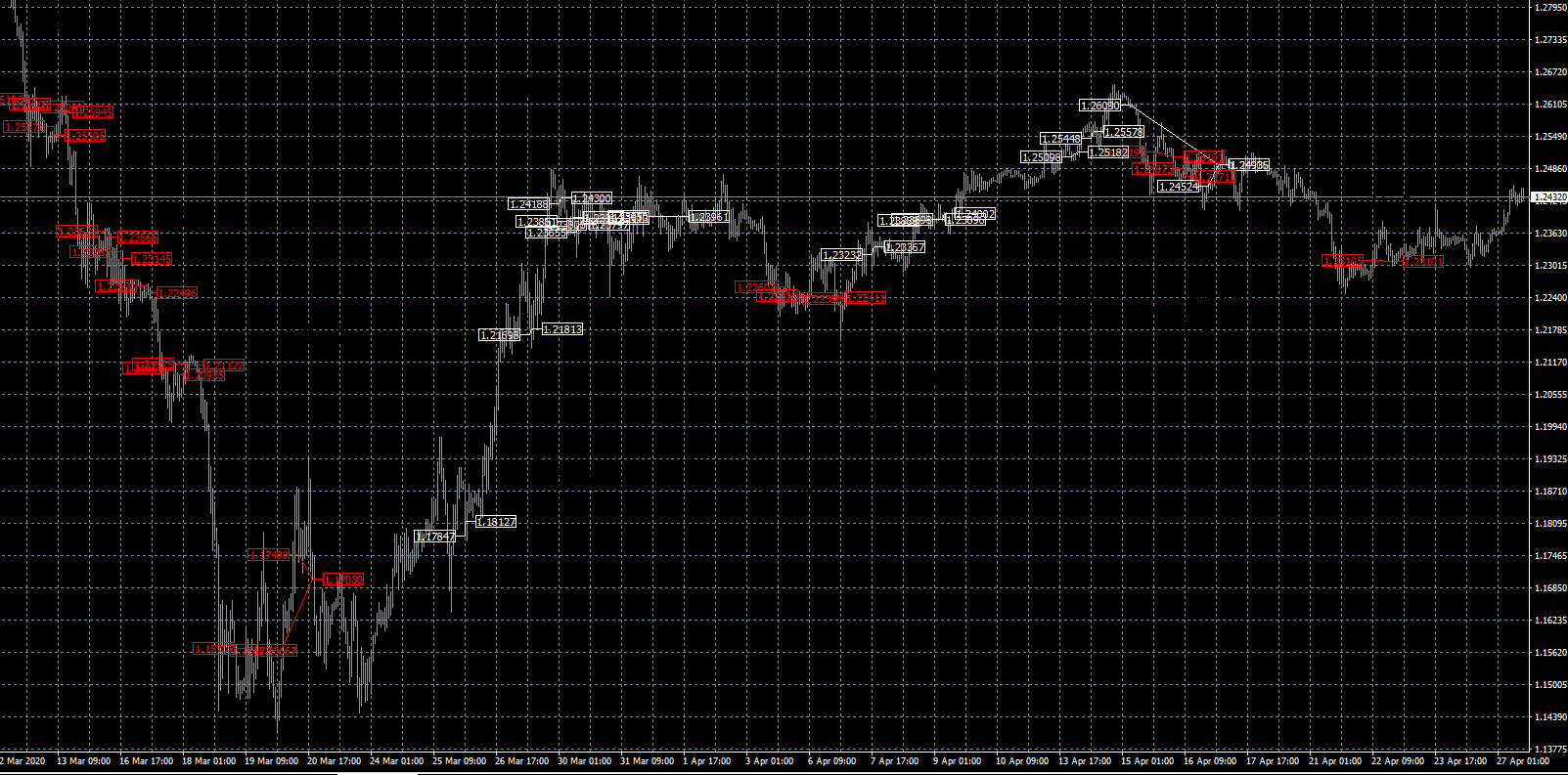 WallStreet Forex Robot MT4 Trading History Chart GBPUSD 1 Hour Comparison