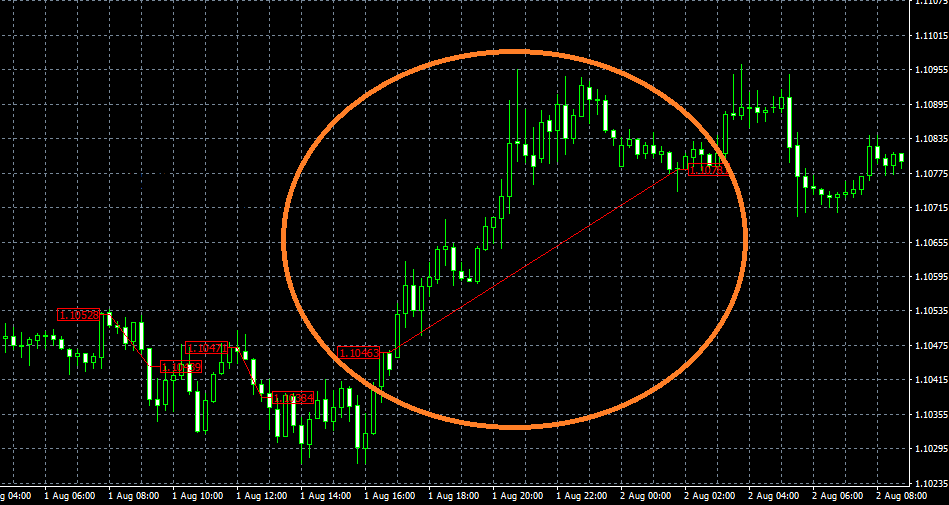 WallStreet Forex Robot MT4 trading history chart EURUSD 15 minutes 30pips loss cut