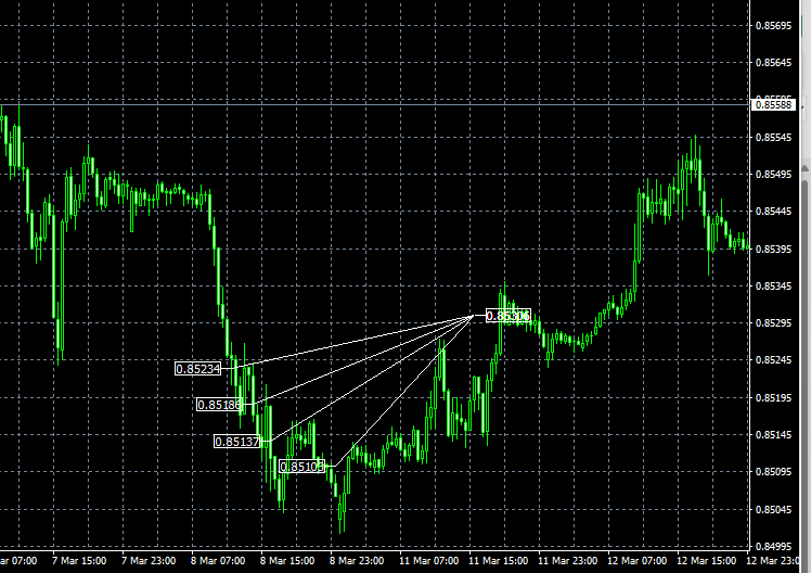 Automic Trader EA MT4 Trading History Plot Chart 30 Minute Timeframe EURGBP opens additional positions when the price moves in the opposite direction.