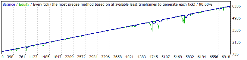 FX Fortnite EA Backtest results profit and loss graph EURCHF High Risk setting