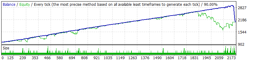 FX Fortnite EA Backtest results profit and loss graph EURCHF Middle Risk setting