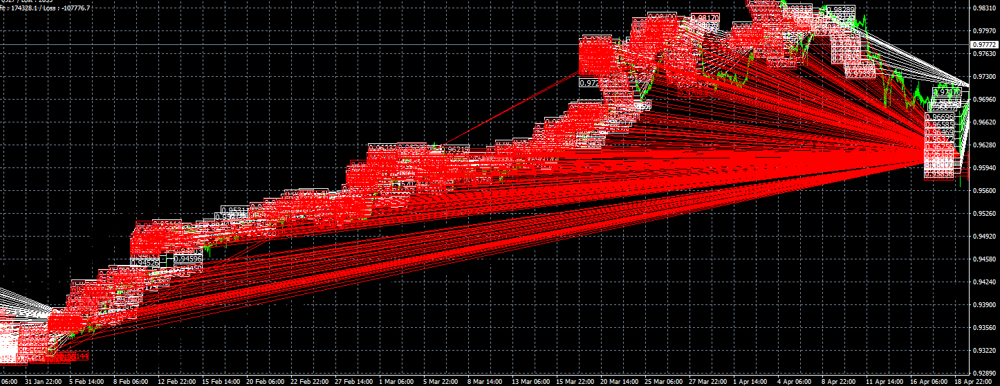 FX Fortnite EA MT4 trading history plot chart 1 hour timeframe EURCHF holding a large amount of short positions in an uptrend