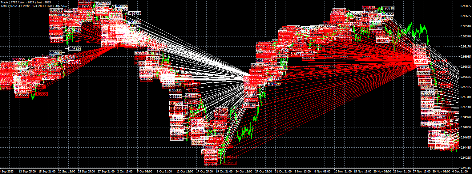 FX Fortnite EA MT4 trading history plot chart 1 hour timeframe EURCHF holds a large number of positions