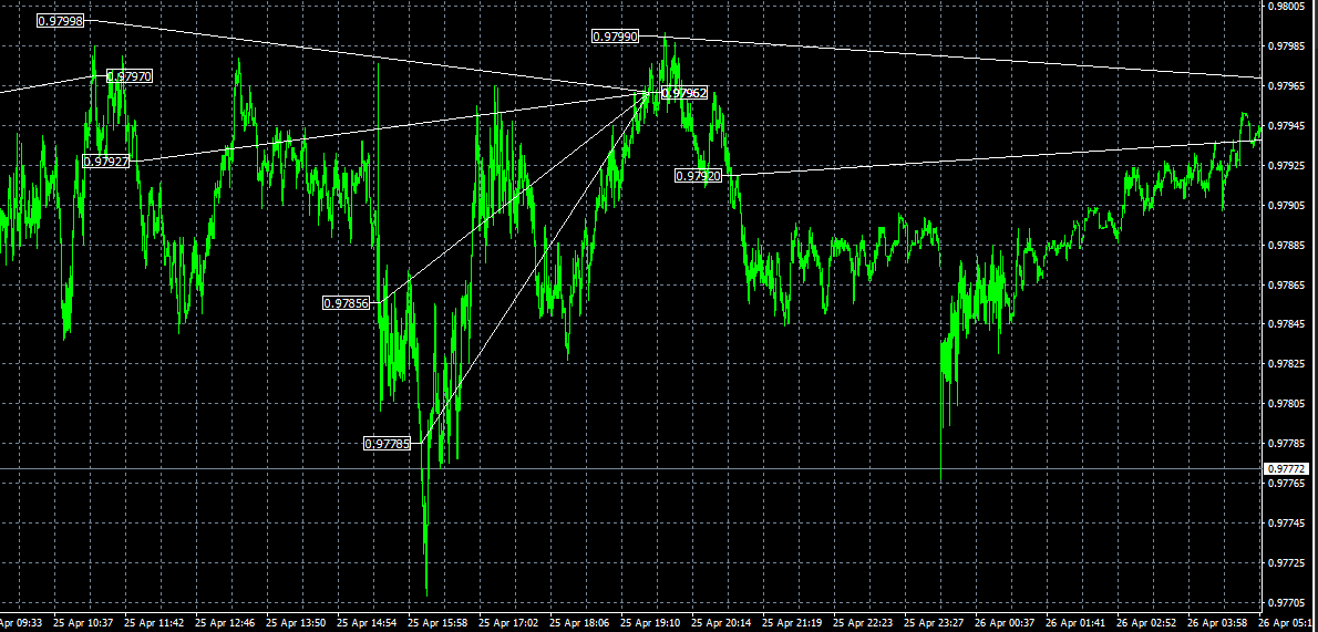 FX Fortnite EA MT4 trading history plot chart 1 minute timeframe EURCHF executing grid trades.