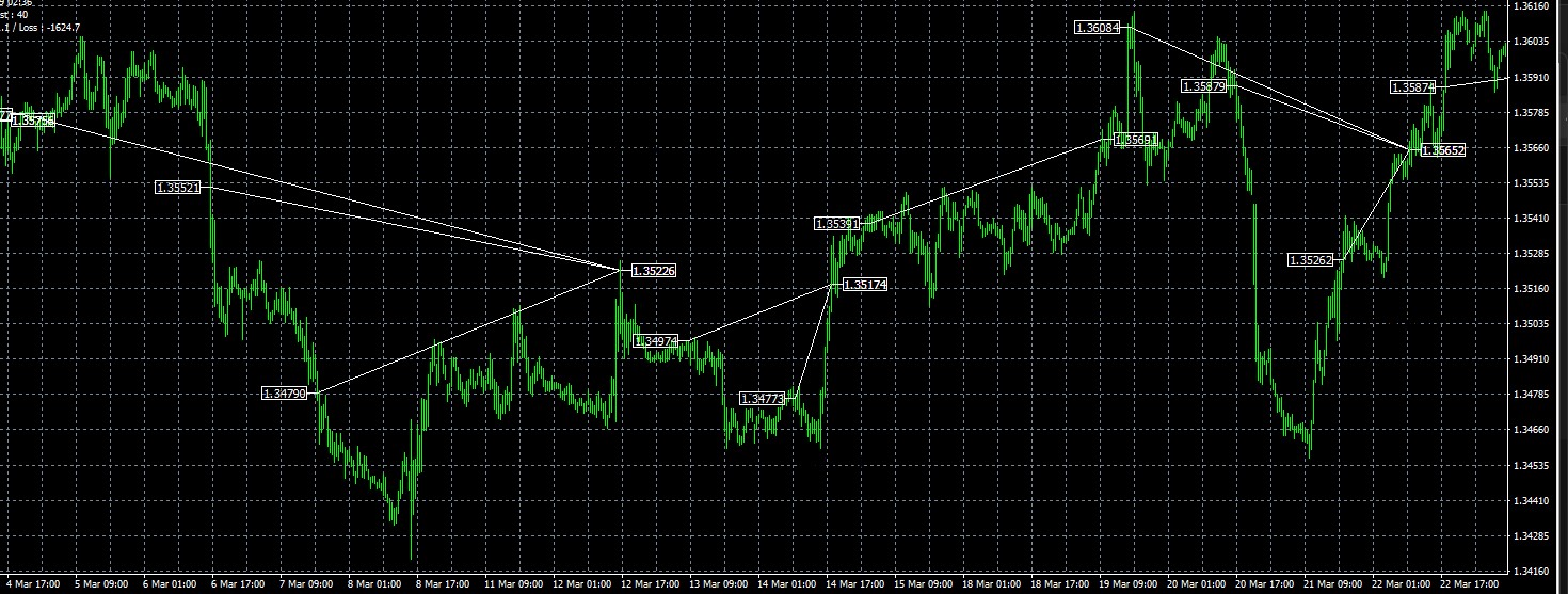 FX MultiCore EA CORE1 MT4 30 minutes timeframe trading history plot chart multiple positions_grid trading