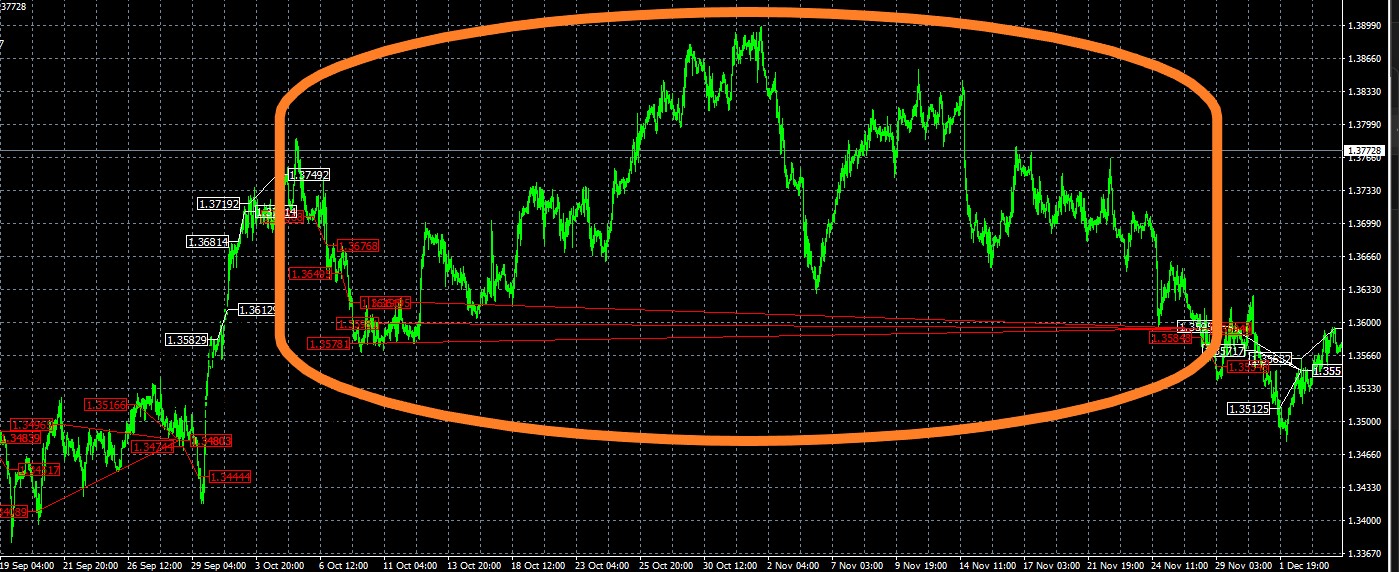 FX MultiCore EA CORE1 MT4_4 hour timeframe trading history plot chart Long-term hold of 3 short positions in uptrend