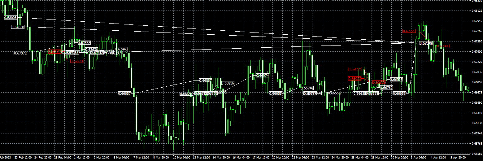 FX PRO Silver Robot EA MT4 Trade History Plot Chart 4 Hour Time Frame AUDUSD Grid Trade while another trade