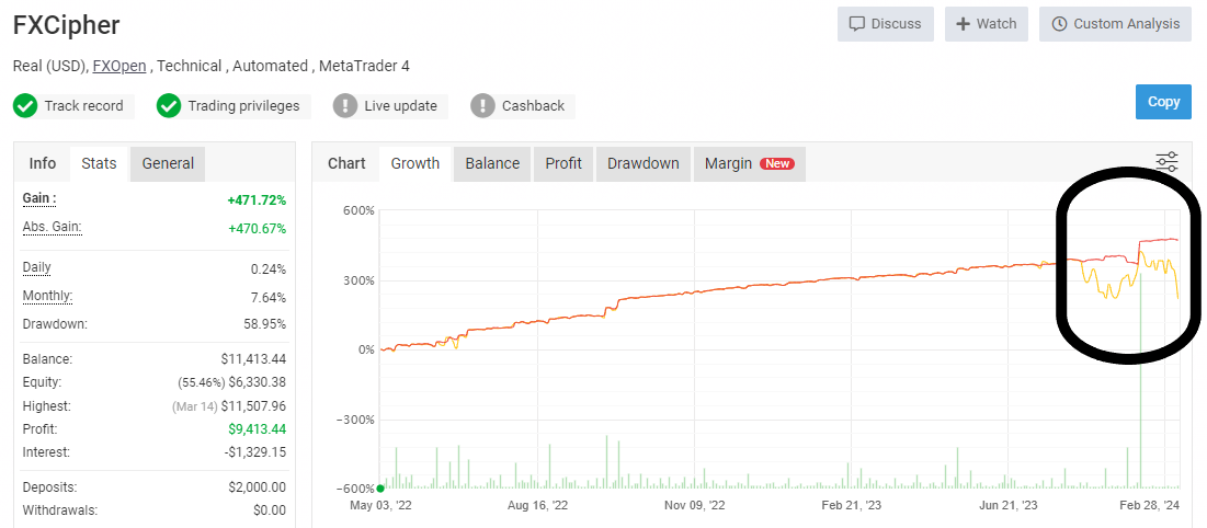 FXCipher EA myfxbook profit and loss curve large discrepancy between the account balance and equity