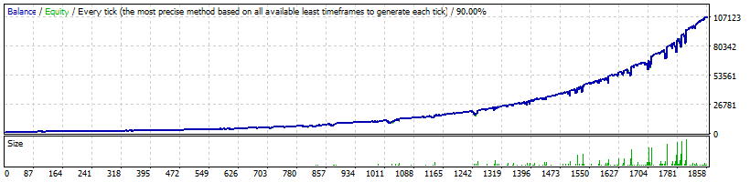 FXConstant EA Backtest Results Profit and Loss Curve AUDUSD Normal Mode