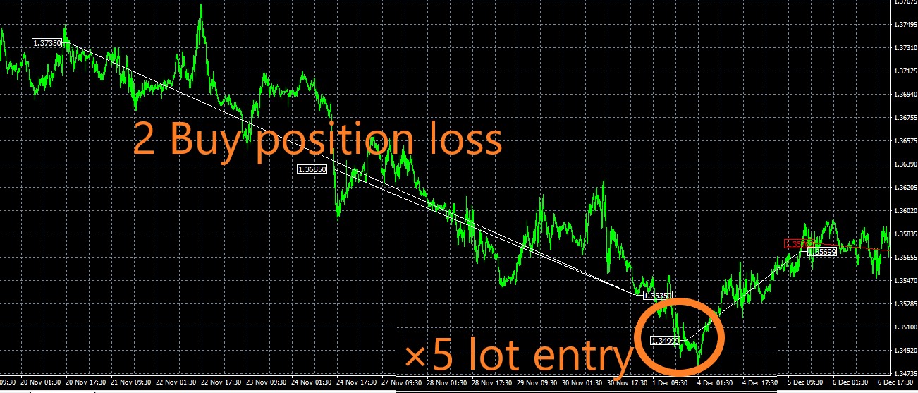 FXJETBOT_EA_MT4 trading history chart USDCAD15M_After 2 buy position losses_Entered with 5x lot