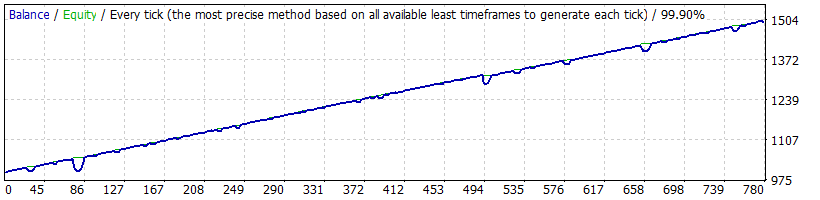 Forex Enigma EA Backtest results profit and loss graph EURCHF High Risk setting