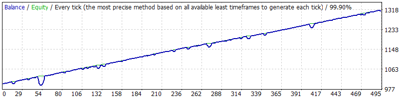 Forex Enigma EA Backtest results profit and loss graph EURCHF Low Risk setting