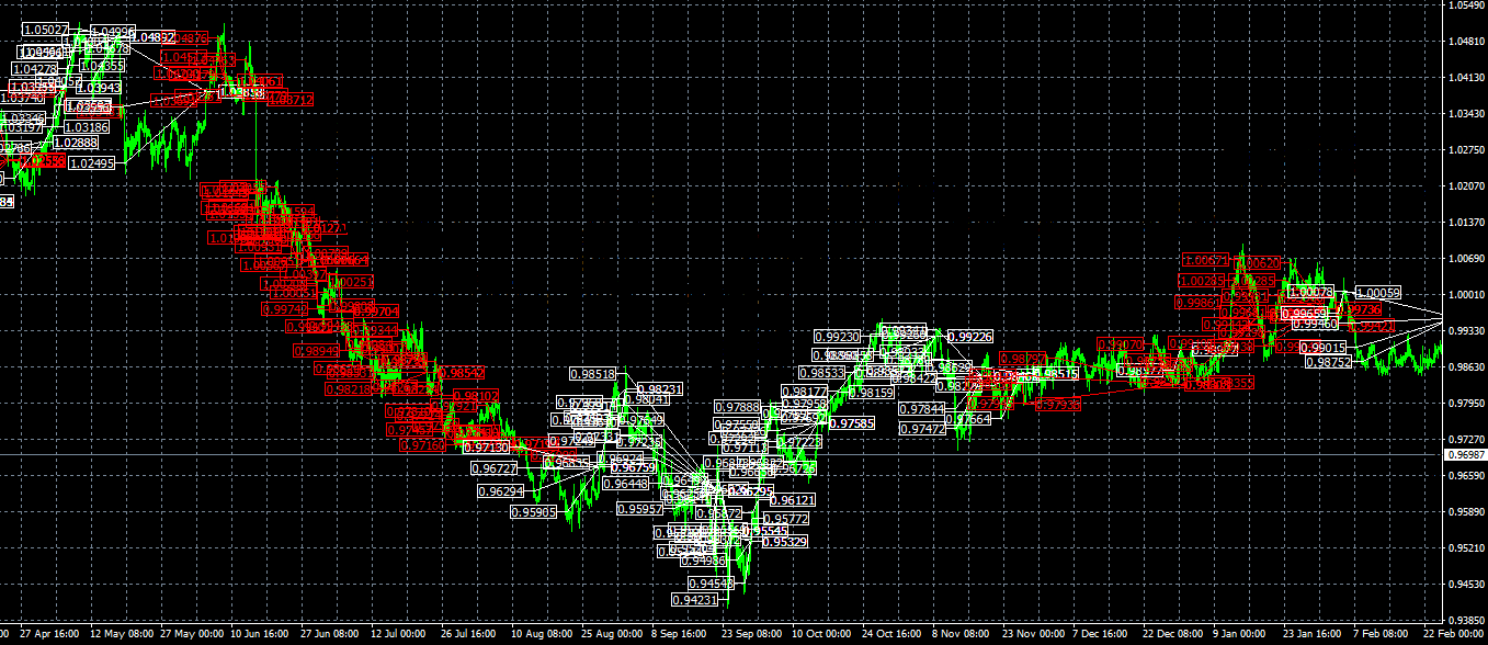 Forex Enigma EA MT4 Trade History Plot Chart 4 Hour Time Frame EURCHF trades in the same direction for a certain period of time