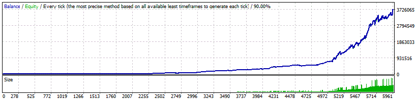 Forex Gold Investor EA Backtest results profit and loss graph XAUUSD Money Management (adjust lot size by balance)